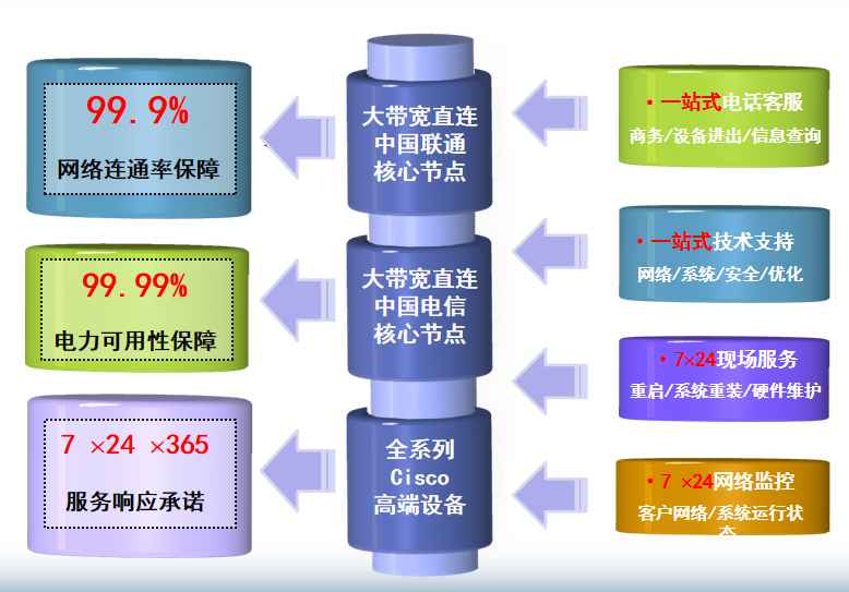  中山联通机房网络